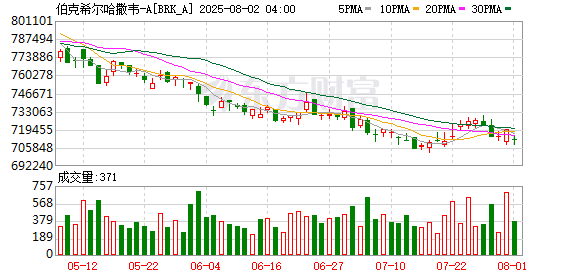山西炒股配资开户 【环球财经】美关税政策致伯克希尔-哈撒韦利润下滑